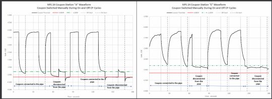 FIGURE 4 NPS Test Station A (left) and E (right) waveform – coupon switched manually during on and off CP cycles.