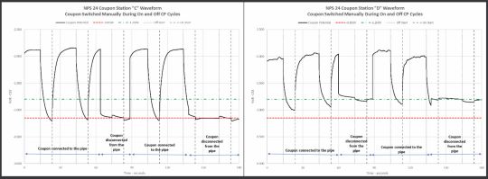 FIGURE 5 NPS Test Stations C and D waveform – potentials shift more electronegative when the CP turned off.