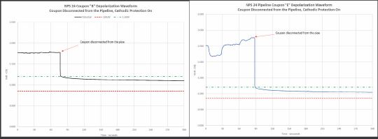 FIGURE 6 NPS Test Station B (left) and E (right) depolarization waveform.