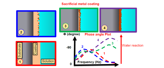 FIGURE 2 Corrosion evolution steps of physical barrier coating represented by a phase angle plot, with inset figures for each step: 1) capacitor; 2) water uptake, low distribution; 3) water uptake, high distribution; and 4) substrate reaction.