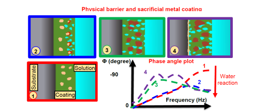 FIGURE 3 Corrosion evolution steps of physical barrier coating represented by a phase angle plot, with inset figures for each step: 1) capacitor; 2) water uptake, low distribution; 3) water uptake, high distribution; and 4) substrate reaction.