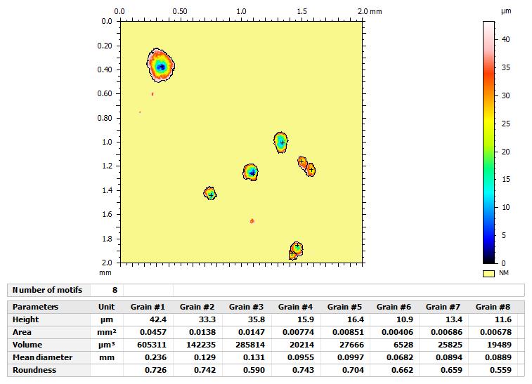 Figure 7: Pitting analysis on individual pits of Sample B.