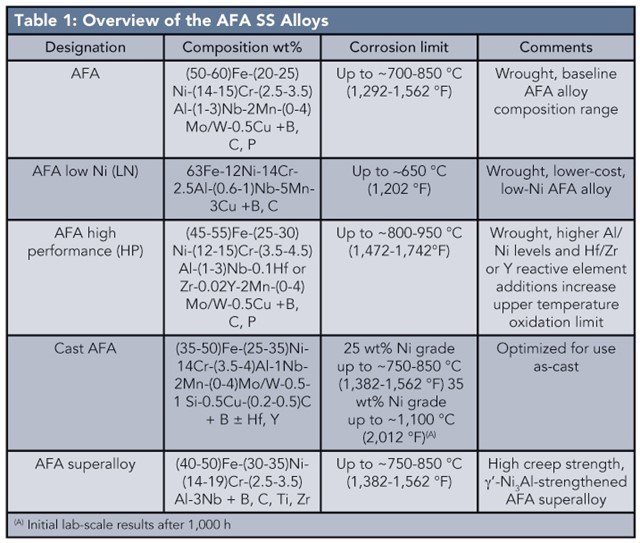 Alumina Forming Austenitic Alloys Resist High Temperature Corrosion