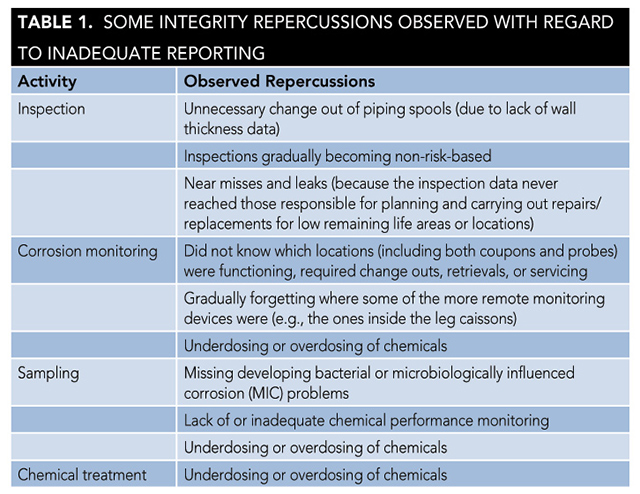 Table 1: Some Integrity Repercussions Observed with Regard to Inadequate Reporting