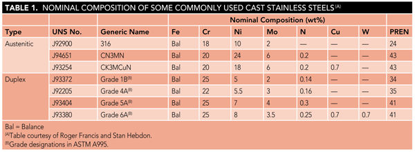 Table 1 shows the nominal composition of some commonly used cast stainless steels.