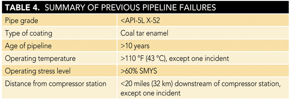Summary of Previous Pipeline Failures