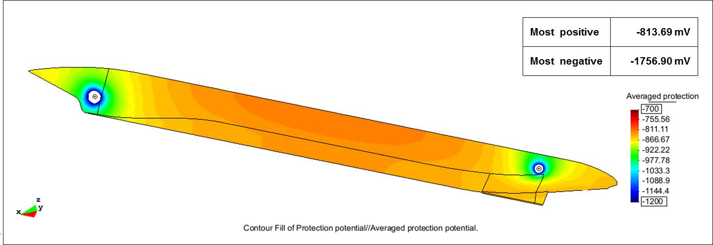 Potential distribution is modeled for an external hull in temperate climate conditions with a typical four-anode ICCP design. Since the hull is symmetrical, only half the hull is modeled. Image courtesy of Samsung Heavy Industries Co.